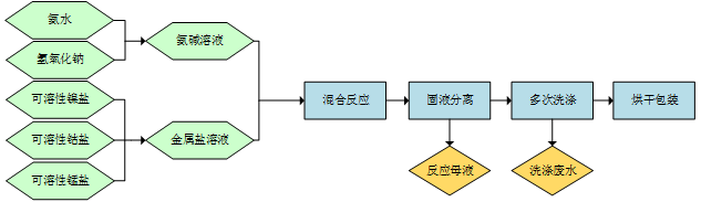 總氮處理