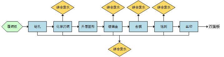 總氮去除