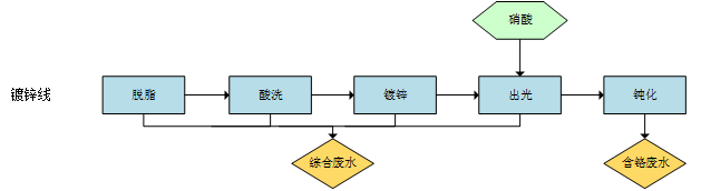 電鍍廢水總氮