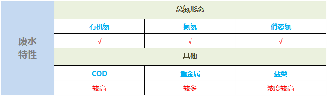 電鍍總氮處理