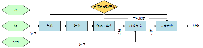 循環(huán)水總氮處理