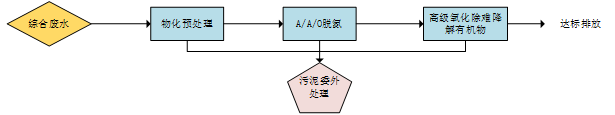 總氮去除