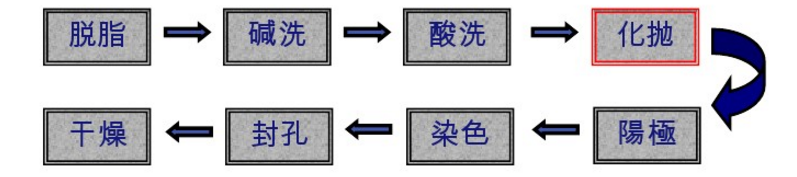 陽極氧化工藝