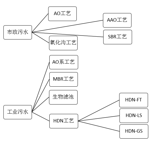 HDN工藝