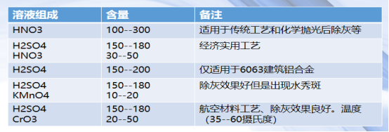 高效脫氮HDN