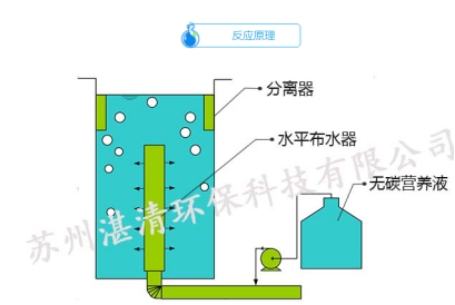 高效脫氮HDN