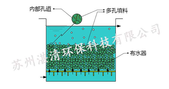 高效脫氮設備