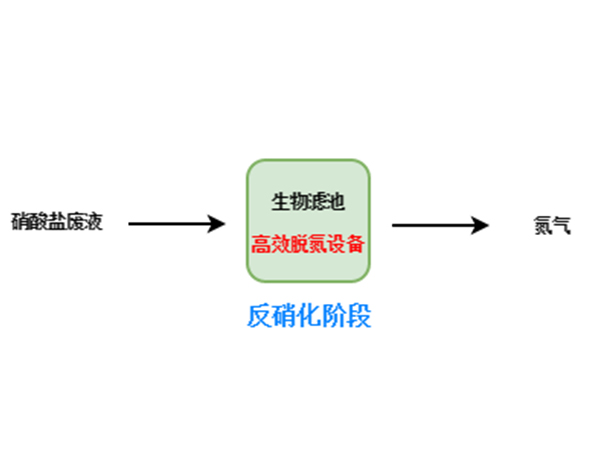 硝酸廢液處理