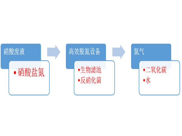 硝酸廢液處理