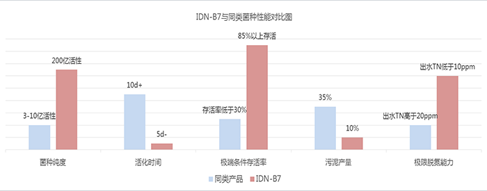 總氮處理