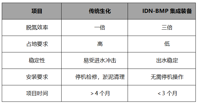 總氮廢水處理