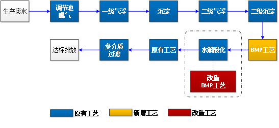 丁腈手套廢水處理