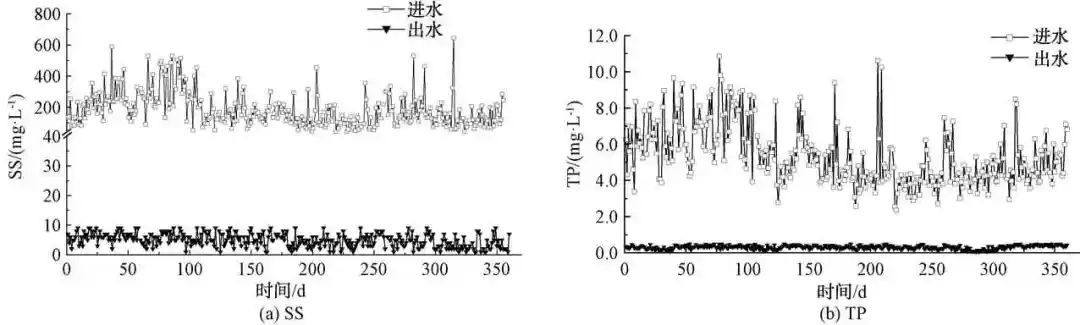 MBBR+曝氣生物濾池工藝在北方地區污水處理廠提標改造中的應用