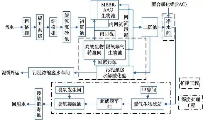 MBBR+曝氣生物濾池工藝在北方地區污水處理廠提標改造中的應用