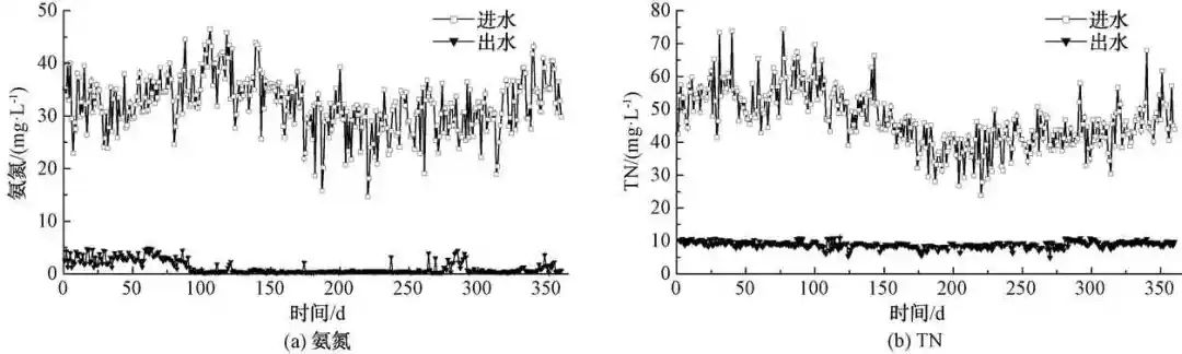 MBBR+曝氣生物濾池工藝在北方地區污水處理廠提標改造中的應用