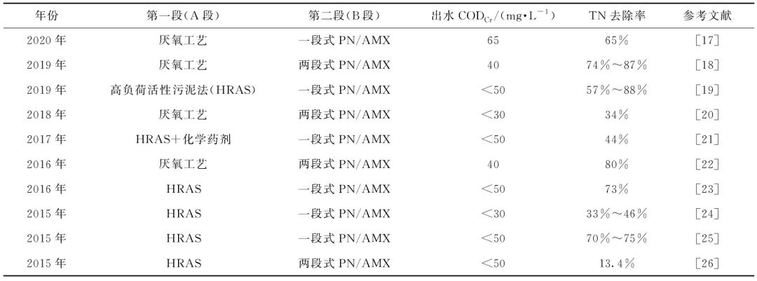 污水處理廠碳中和運行技術研究進展