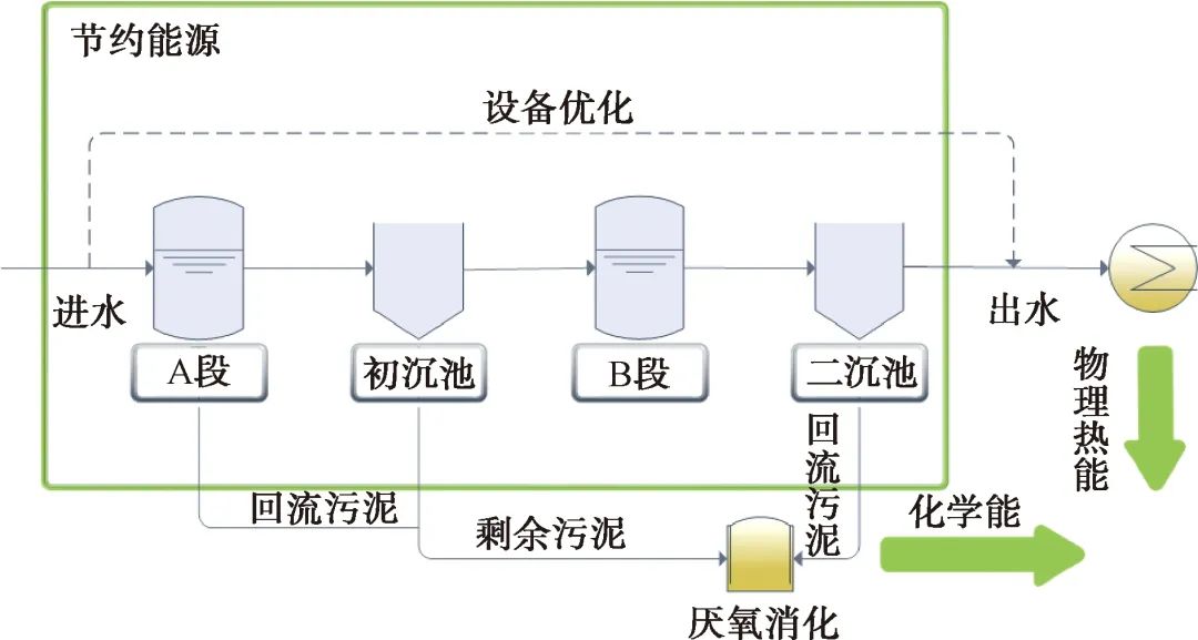 污水處理廠碳中和運行技術研究進展