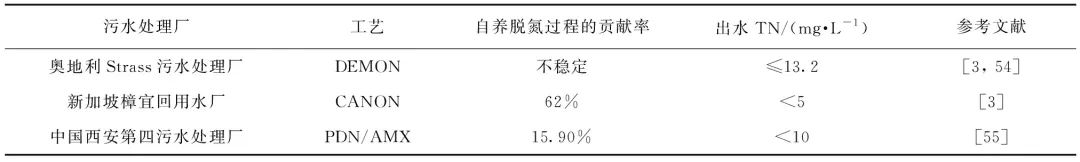 污水處理廠碳中和運行技術研究進展