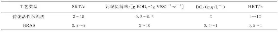 污水處理廠碳中和運行技術研究進展