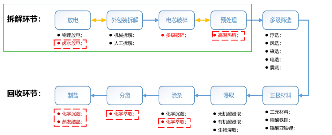 鋰電回收廢水處理